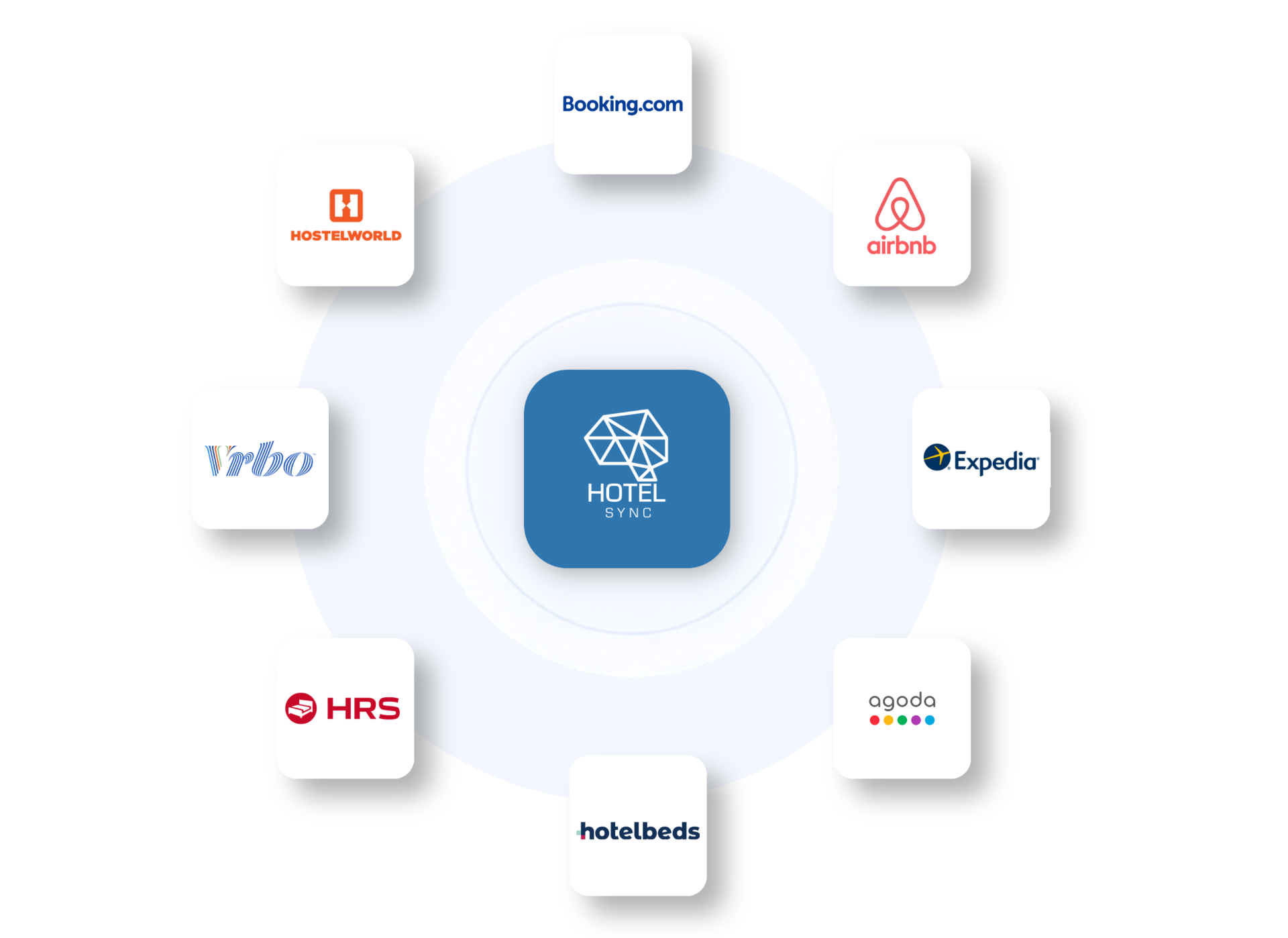 Rrjeti i lidhjeve OTA i HotelSync me Booking.com, Airbnb, Expedia, Agoda, Hotelbeds, Stripe, HubSpot dhe PriceLabs