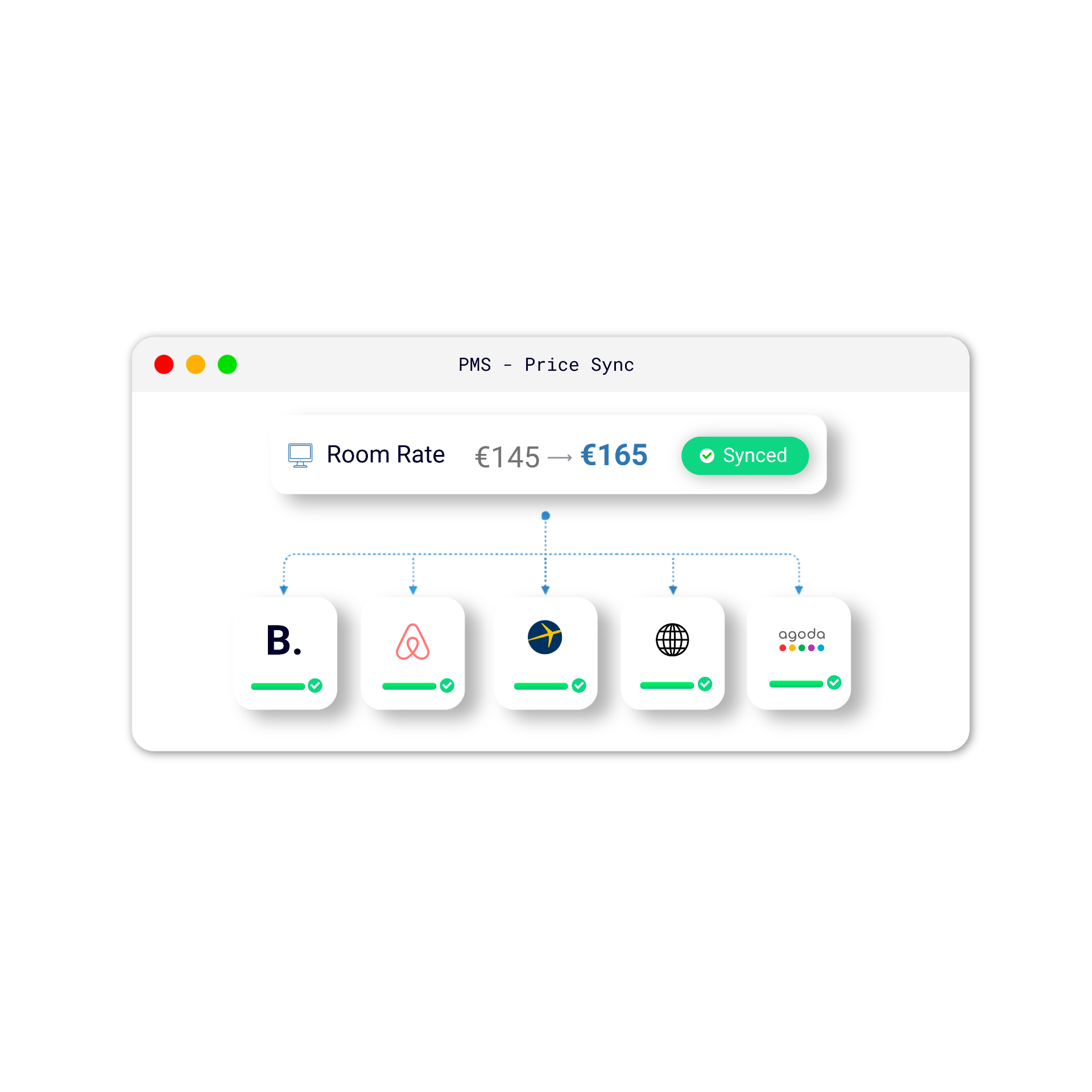 Channel manager-i i HotelSync duke sinkronizuar çmimet e dhomave në Booking.com, Airbnb, Expedia dhe Agoda