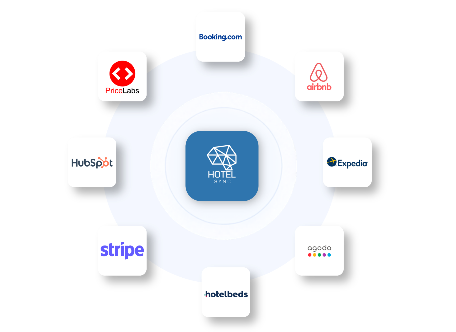 Ekosistemi i integrimeve HotelSync me Booking.com, Airbnb, Expedia, Agoda, Hotelbeds, Stripe, HubSpot dhe PriceLabs